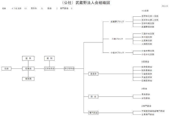 組織図